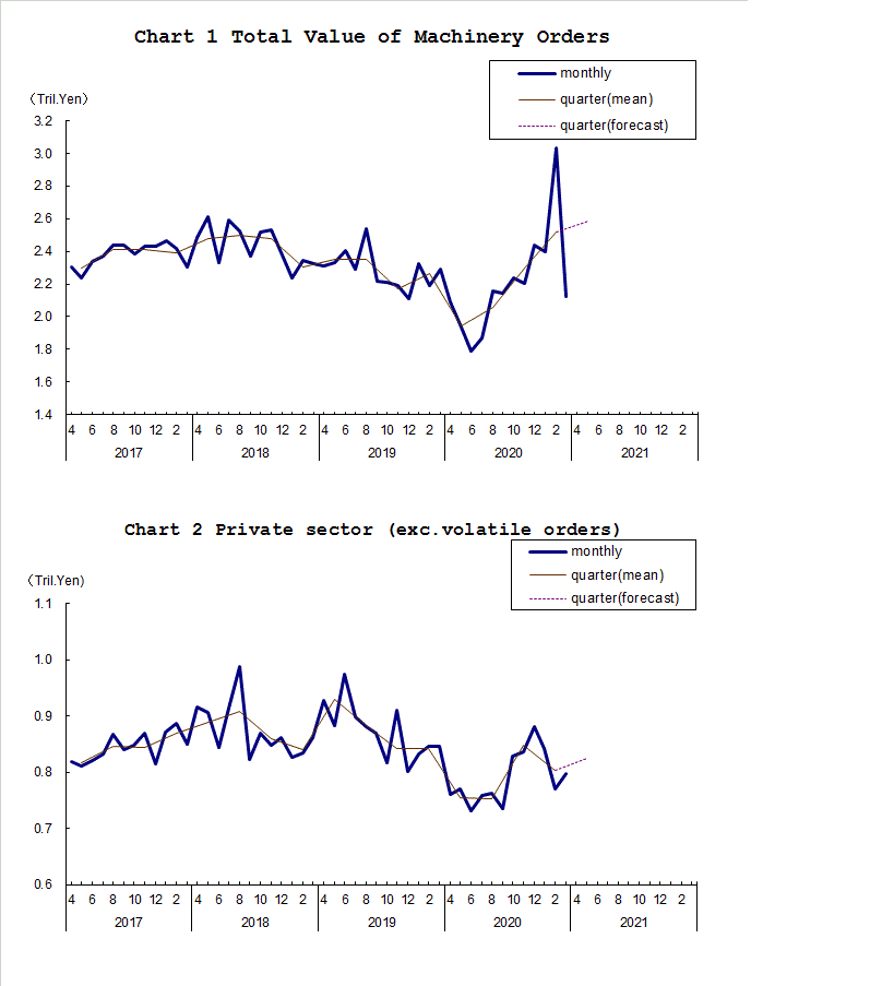 Chart-1 Total Value of Machinery Orders and Chart-2 Private Sector (exc. Volatile Orders)