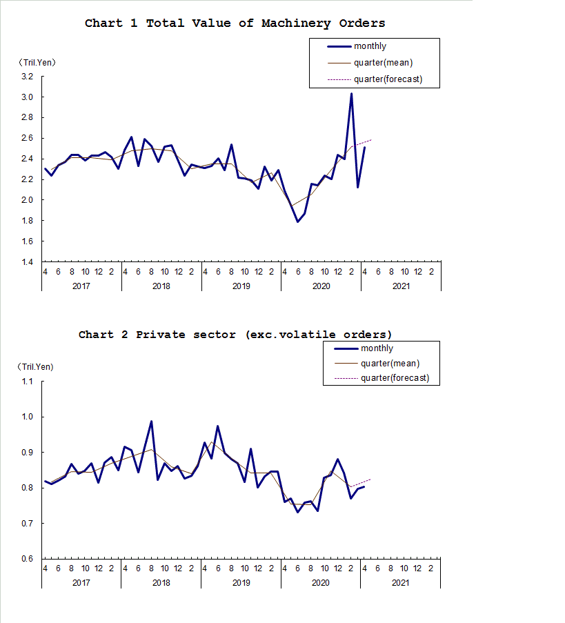 Chart-1 Total Value of Machinery Orders and Chart-2 Private Sector (exc. Volatile Orders)