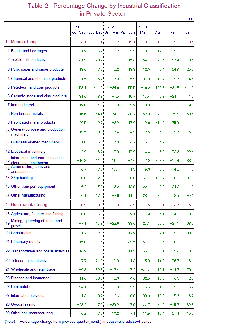 Table-2 Percentage Change by Industrial Classification in Private Sector