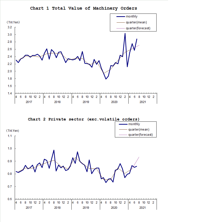 Chart-1 Total Value of Machinery Orders and Chart-2 Private Sector (exc. Volatile Orders)