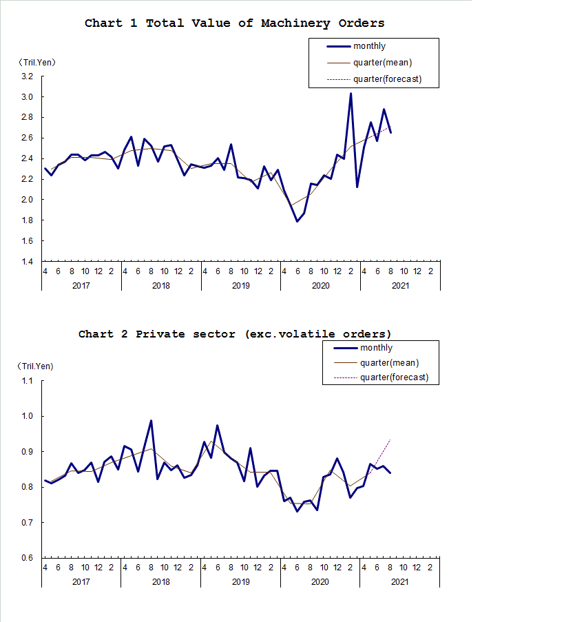 Chart-1 Total Value of Machinery Orders and Chart-2 Private Sector (exc. Volatile Orders)