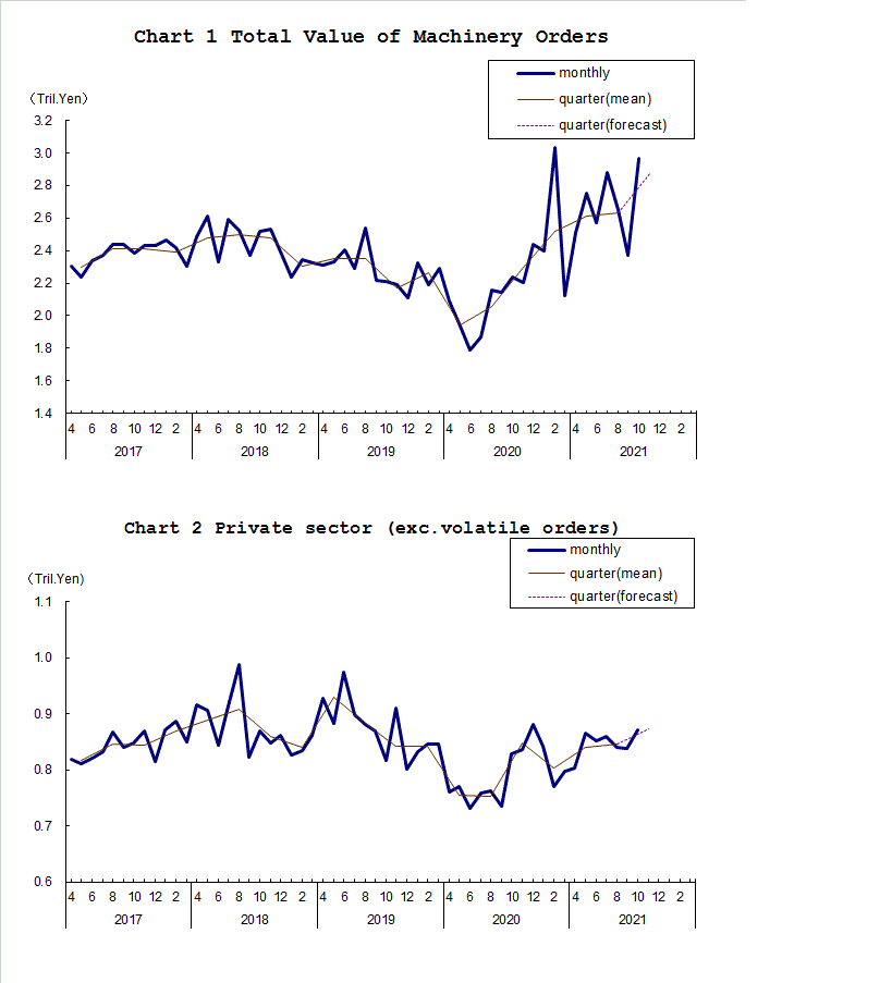 Chart-1 Total Value of Machinery Orders and Chart-2 Private Sector (exc. Volatile Orders)