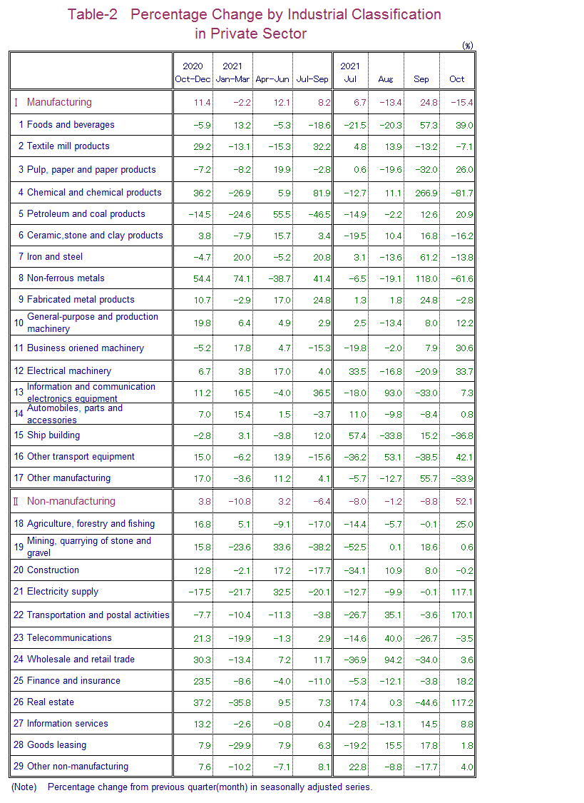 Table-2 Percentage Change by Industrial Classification in Private Sector