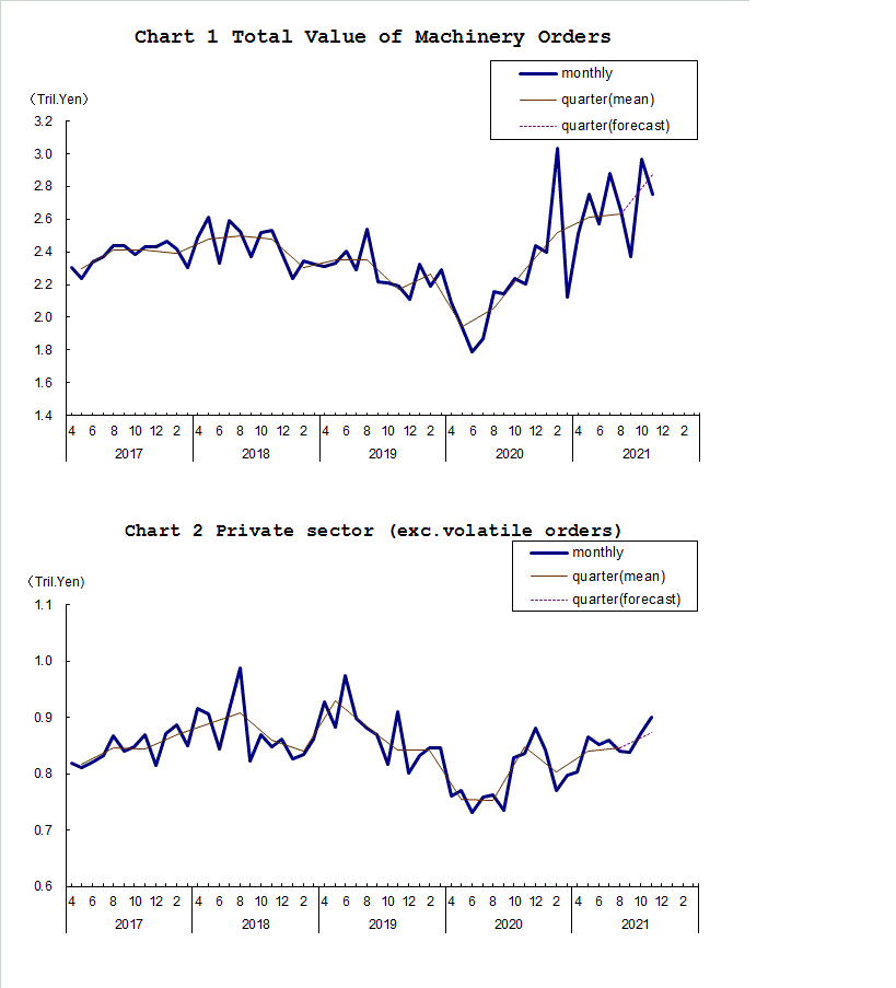 Chart-1 Total Value of Machinery Orders and Chart-2 Private Sector (exc. Volatile Orders)