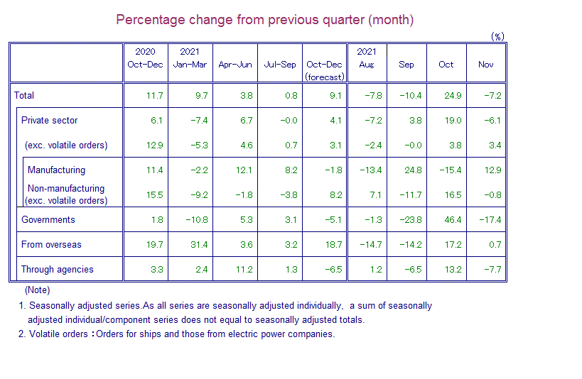 Table: Percentage Change from Previous Quarter(month)