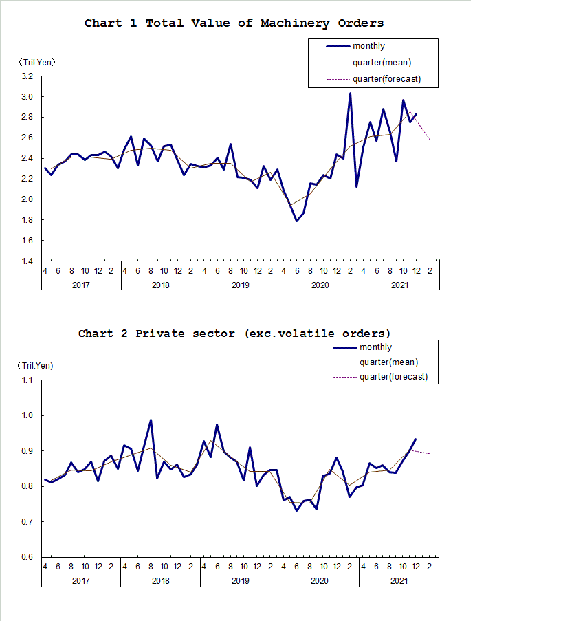 Chart-1 Total Value of Machinery Orders and Chart-2 Private Sector (exc. Volatile Orders)