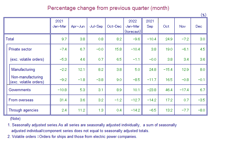 Table: Percentage Change from Previous Quarter(month)