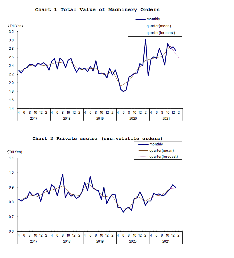 Chart-1 Total Value of Machinery Orders and Chart-2 Private Sector (exc. Volatile Orders)