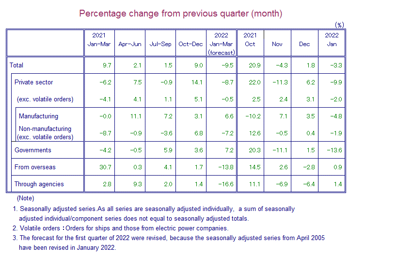 Table: Percentage Change from Previous Quarter(month)