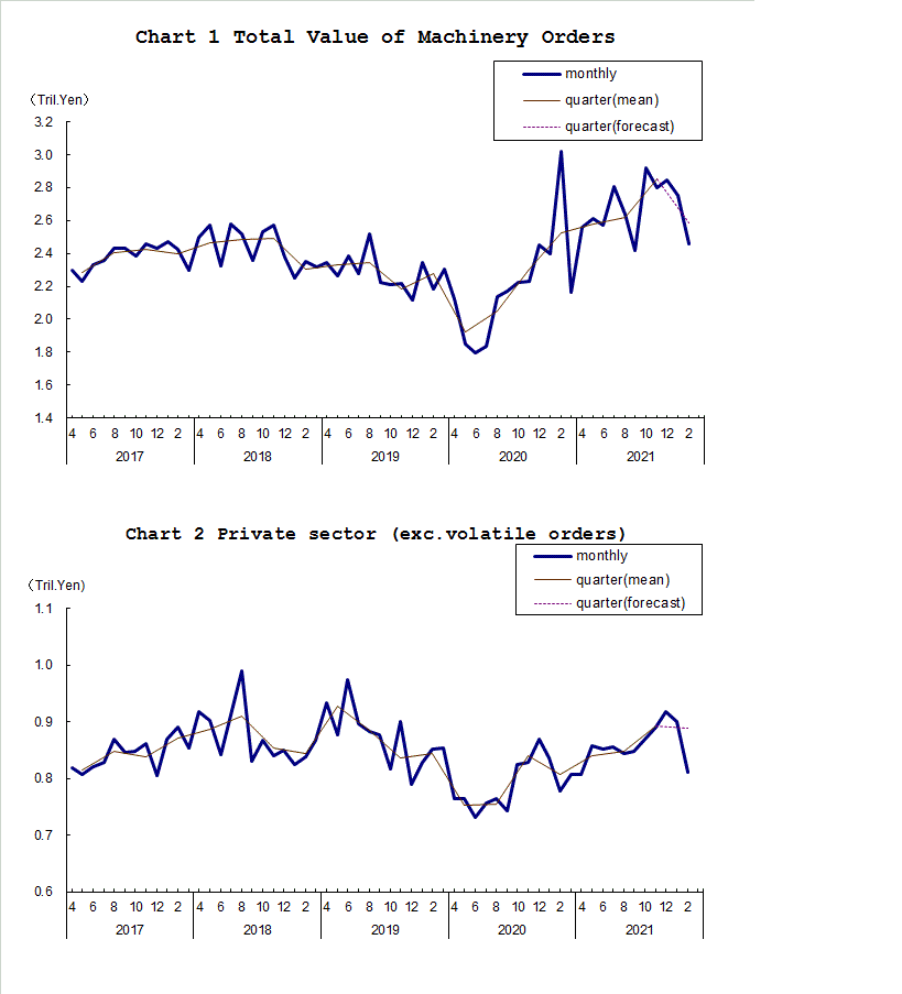 Chart-1 Total Value of Machinery Orders and Chart-2 Private Sector (exc. Volatile Orders)