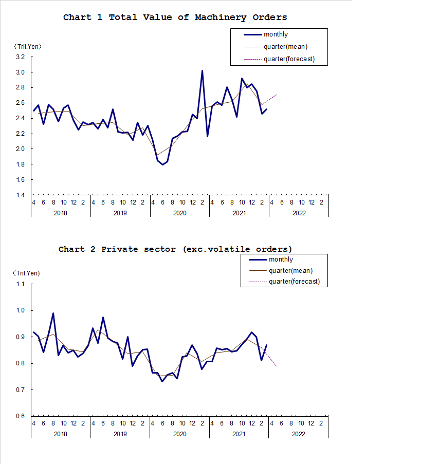 Chart-1 Total Value of Machinery Orders and Chart-2 Private Sector (exc. Volatile Orders)