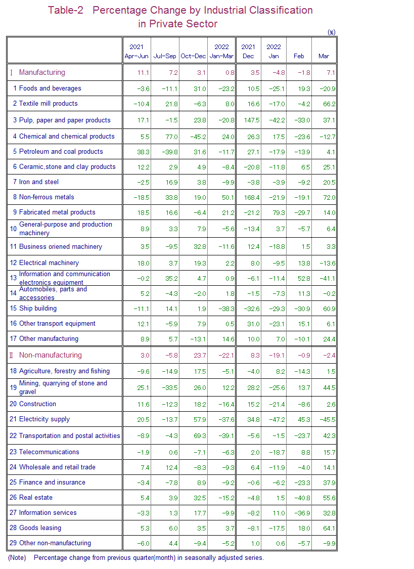 Table-2 Percentage Change by Industrial Classification in Private Sector