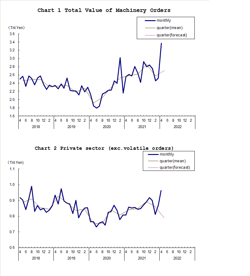 Chart-1 Total Value of Machinery Orders and Chart-2 Private Sector (exc. Volatile Orders)