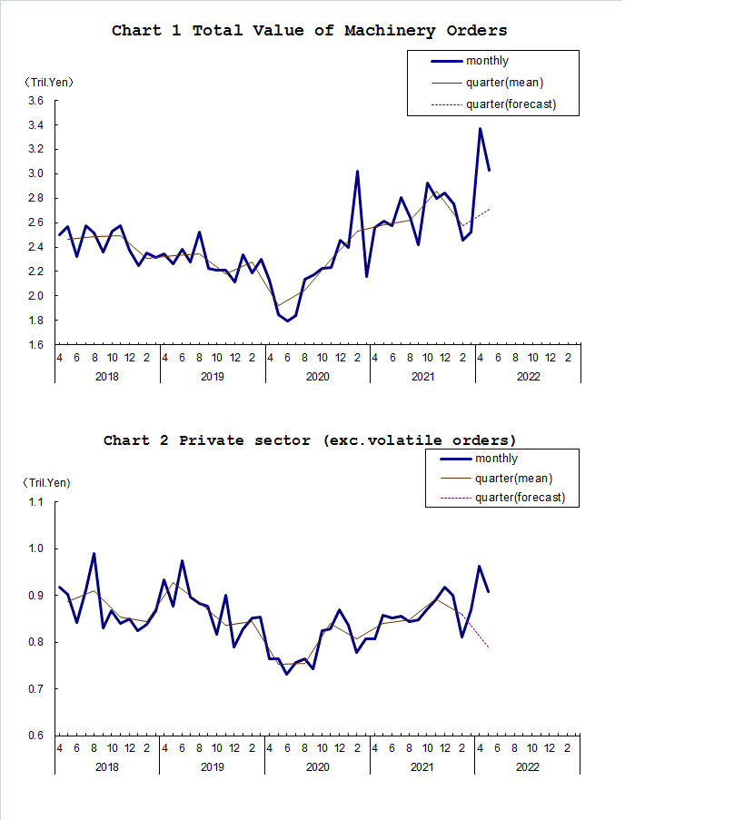 Chart-1 Total Value of Machinery Orders and Chart-2 Private Sector (exc. Volatile Orders)