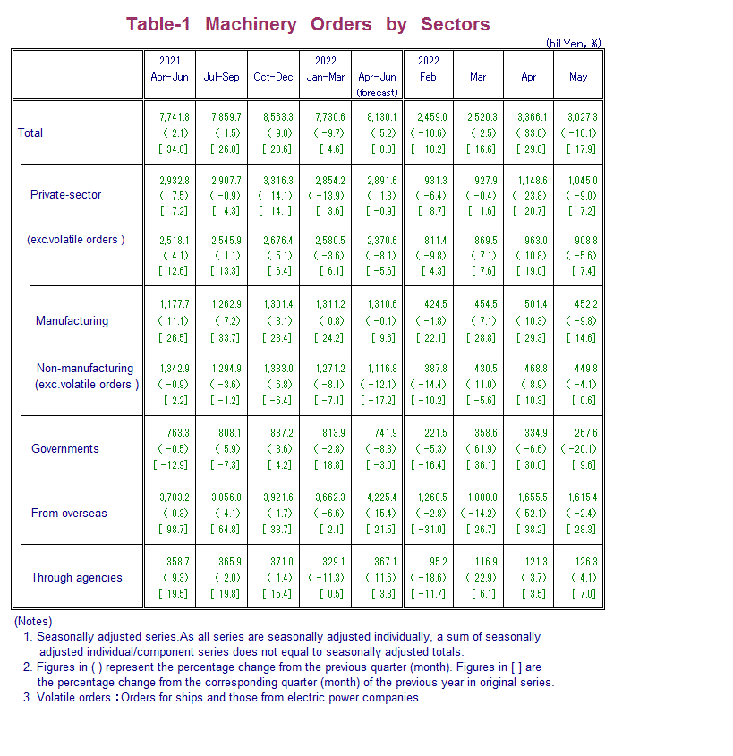 Table-1 Machinery Orders by Sectors