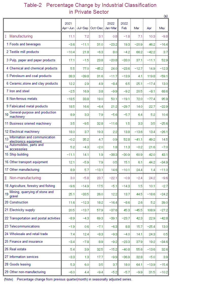 Table-2 Percentage Change by Industrial Classification in Private Sector