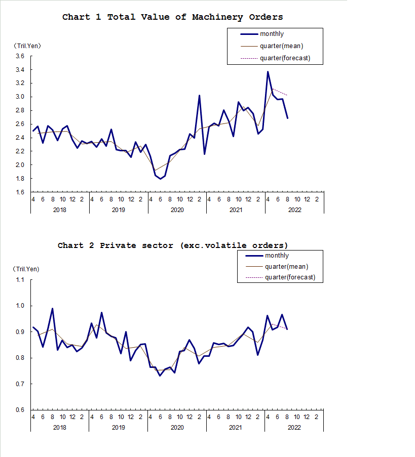 Chart-1 Total Value of Machinery Orders and Chart-2 Private Sector (exc. Volatile Orders)