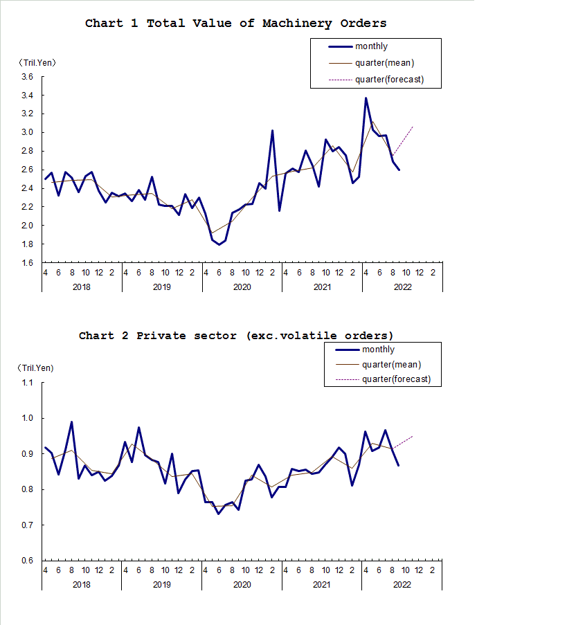 Chart-1 Total Value of Machinery Orders and Chart-2 Private Sector (exc. Volatile Orders)