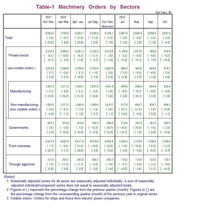 Table-1 Machinery Orders by Sectors