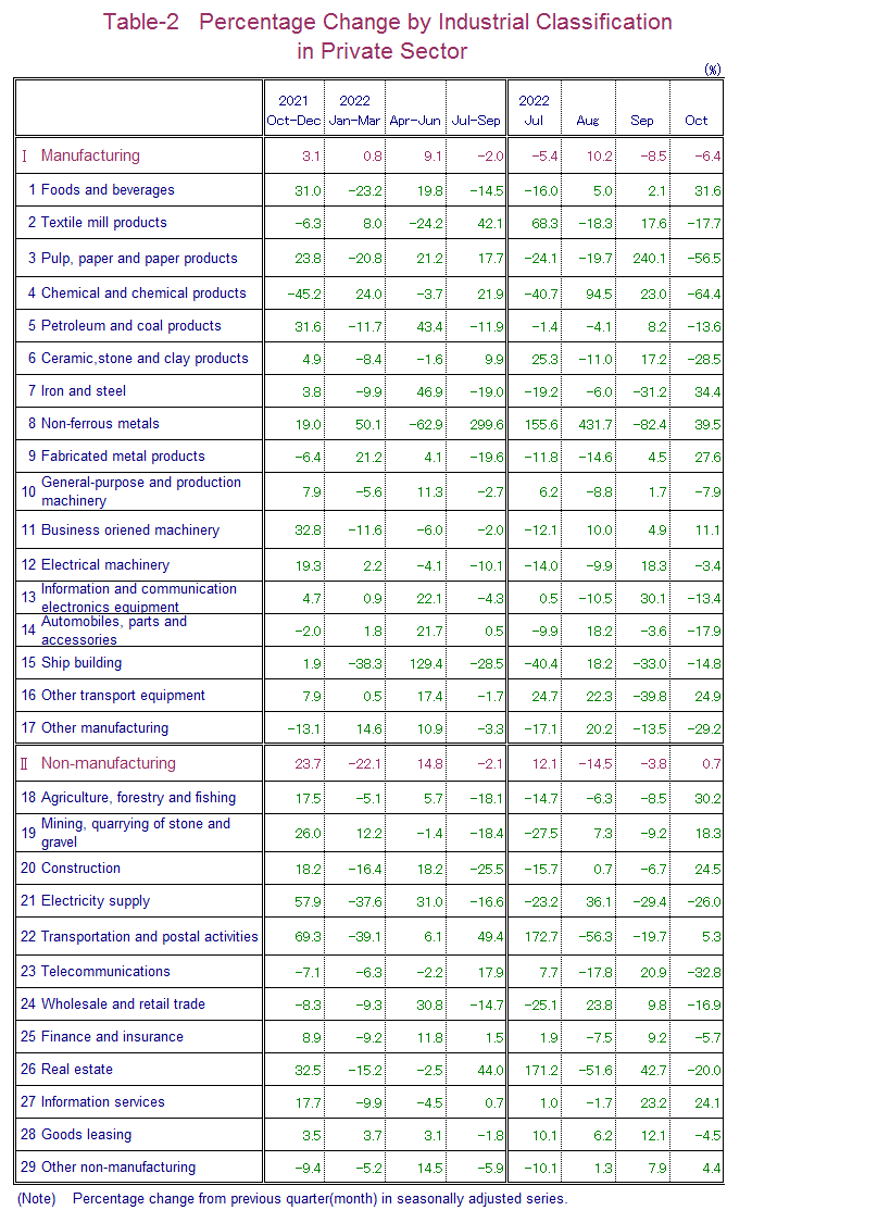 Table-2 Percentage Change by Industrial Classification in Private Sector