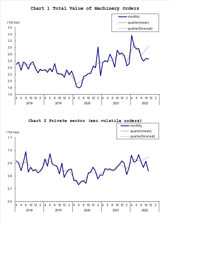 Chart-1 Total Value of Machinery Orders and Chart-2 Private Sector (exc. Volatile Orders)