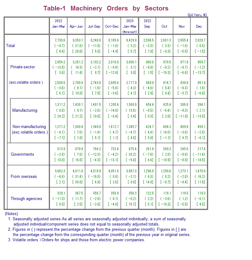 Table-1 Machinery Orders by Sectors