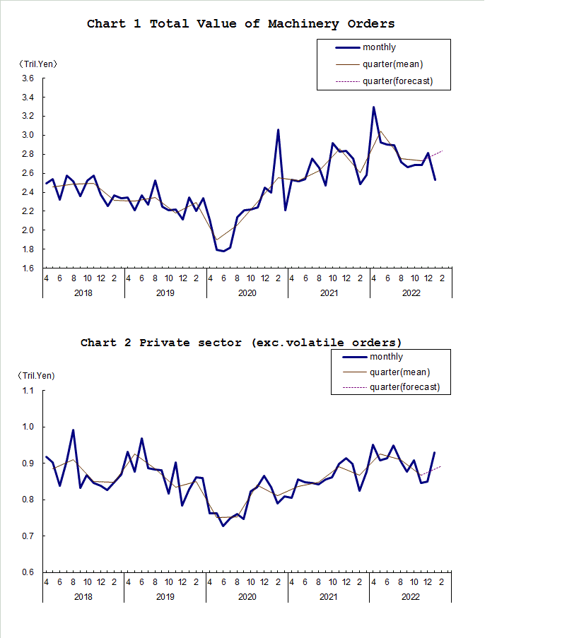 Chart-1 Total Value of Machinery Orders and Chart-2 Private Sector (exc. Volatile Orders)