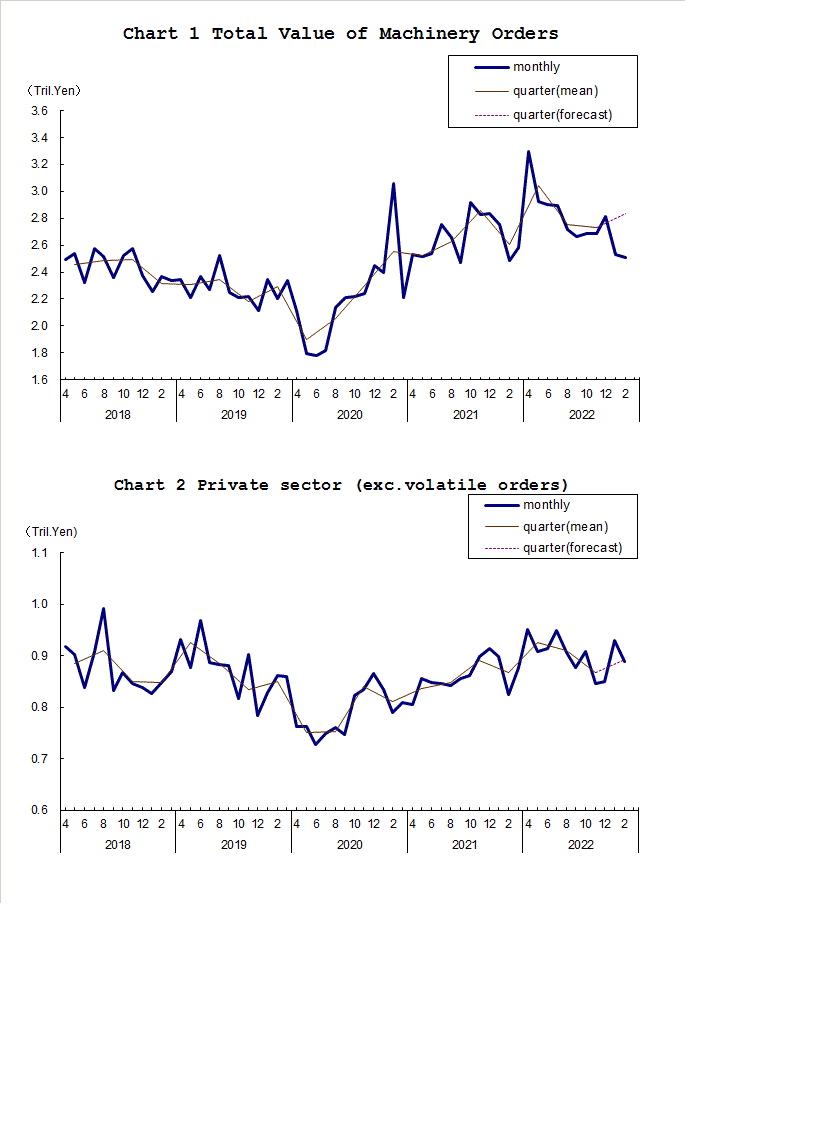 Chart-1 Total Value of Machinery Orders and Chart-2 Private Sector (exc. Volatile Orders)