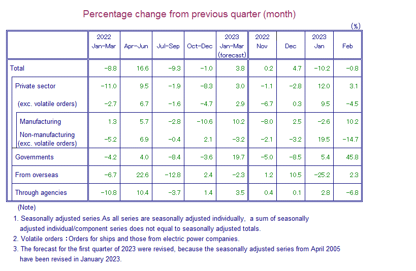 Table: Percentage Change from Previous Quarter(month)