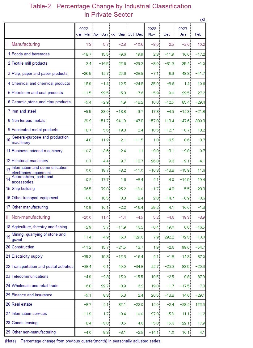 Table-2 Percentage Change by Industrial Classification in Private Sector