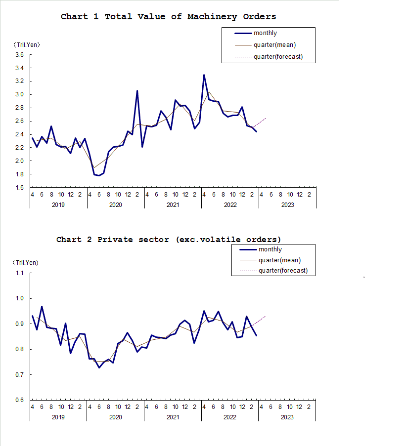 Chart-1 Total Value of Machinery Orders and Chart-2 Private Sector (exc. Volatile Orders)