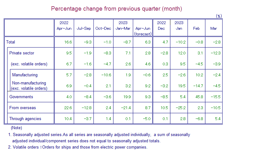 Table: Percentage Change from Previous Quarter(month)