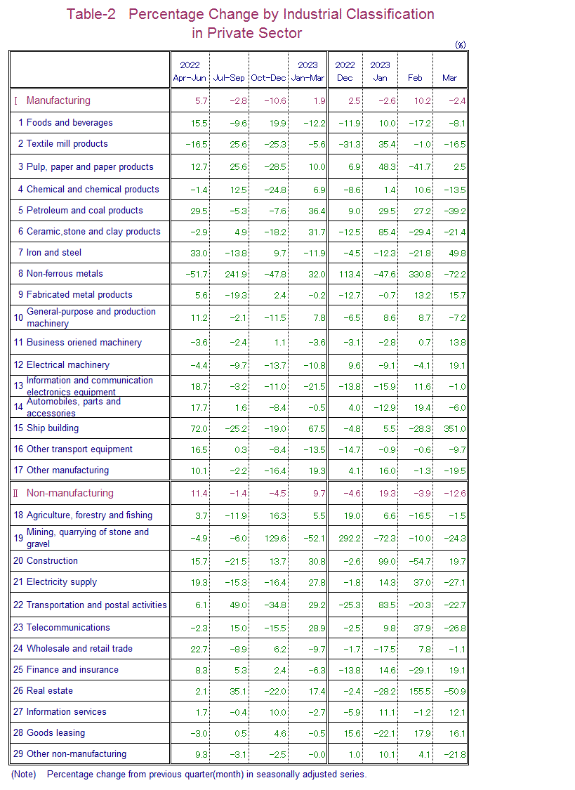 Table-2 Percentage Change by Industrial Classification in Private Sector