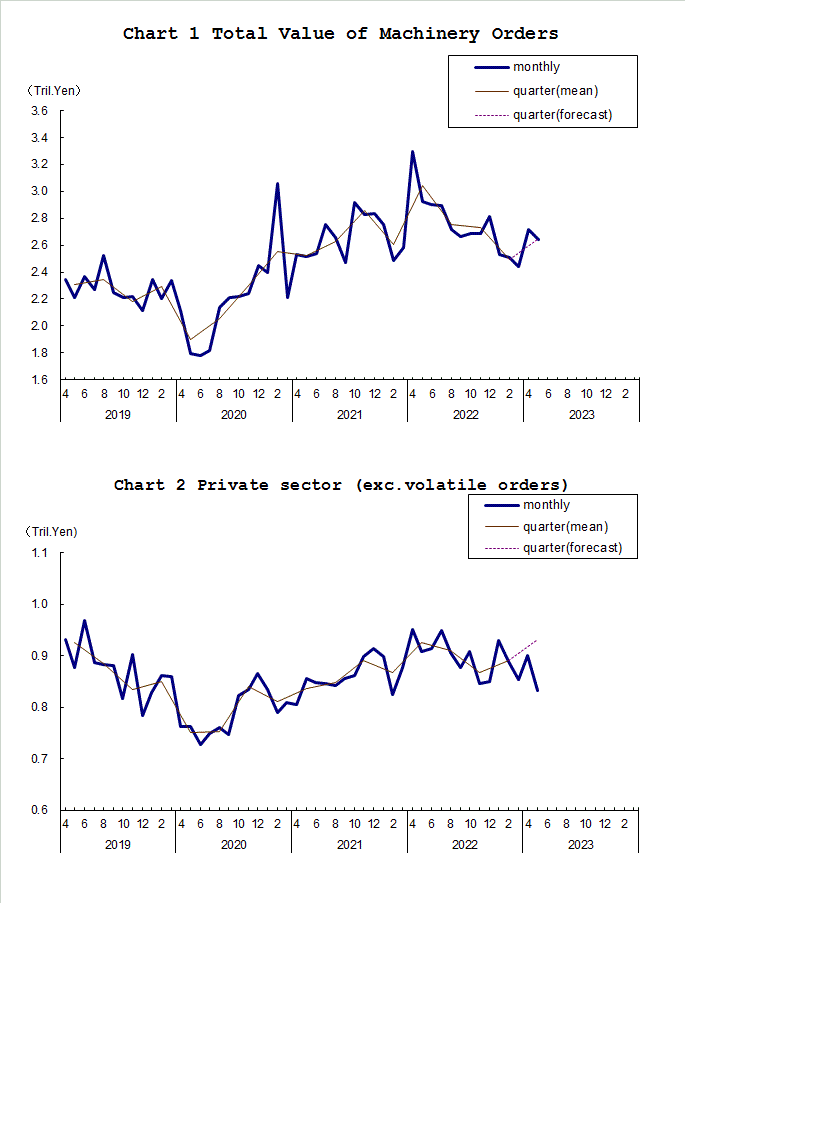 Chart-1 Total Value of Machinery Orders and Chart-2 Private Sector (exc. Volatile Orders)