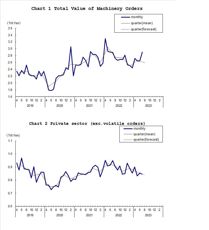 Chart-1 Total Value of Machinery Orders and Chart-2 Private Sector (exc. Volatile Orders)