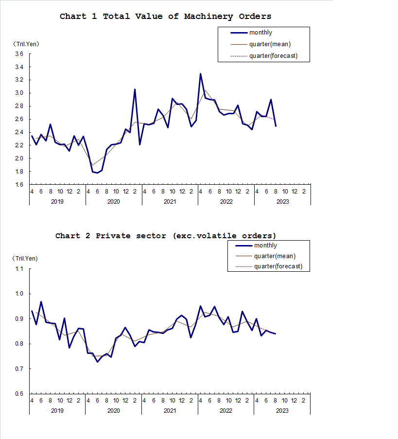 Chart-1 Total Value of Machinery Orders and Chart-2 Private Sector (exc. Volatile Orders)