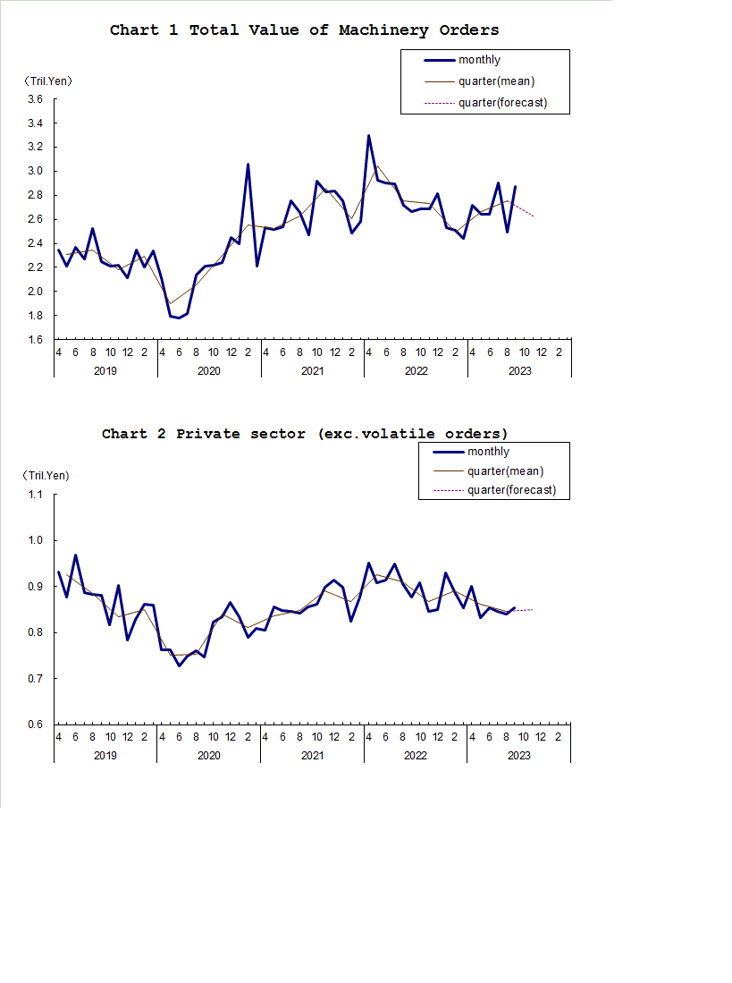 Chart-1 Total Value of Machinery Orders and Chart-2 Private Sector (exc. Volatile Orders)