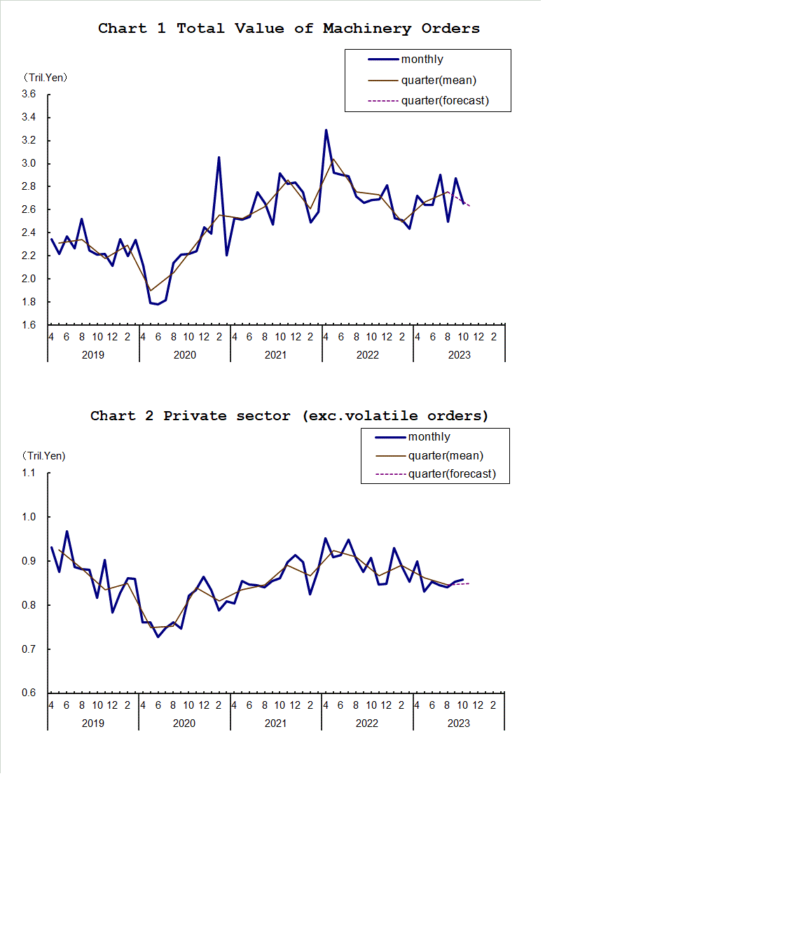 Chart-1 Total Value of Machinery Orders and Chart-2 Private Sector (exc. Volatile Orders)