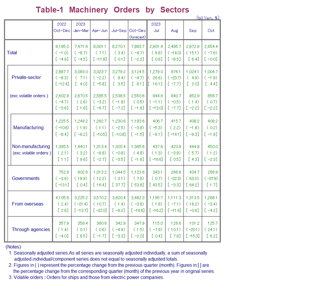 Table-1 Machinery Orders by Sectors