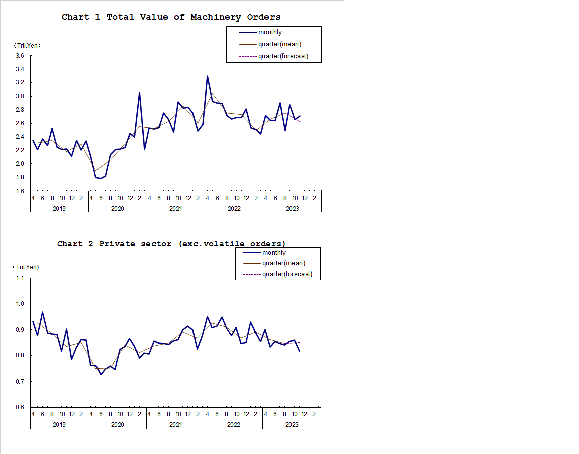 Chart-1 Total Value of Machinery Orders and Chart-2 Private Sector (exc. Volatile Orders)