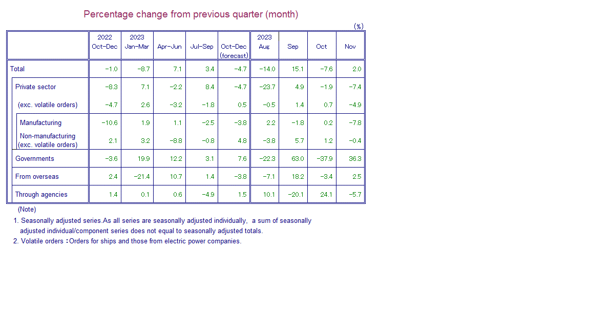 Table: Percentage Change from Previous Quarter(month)