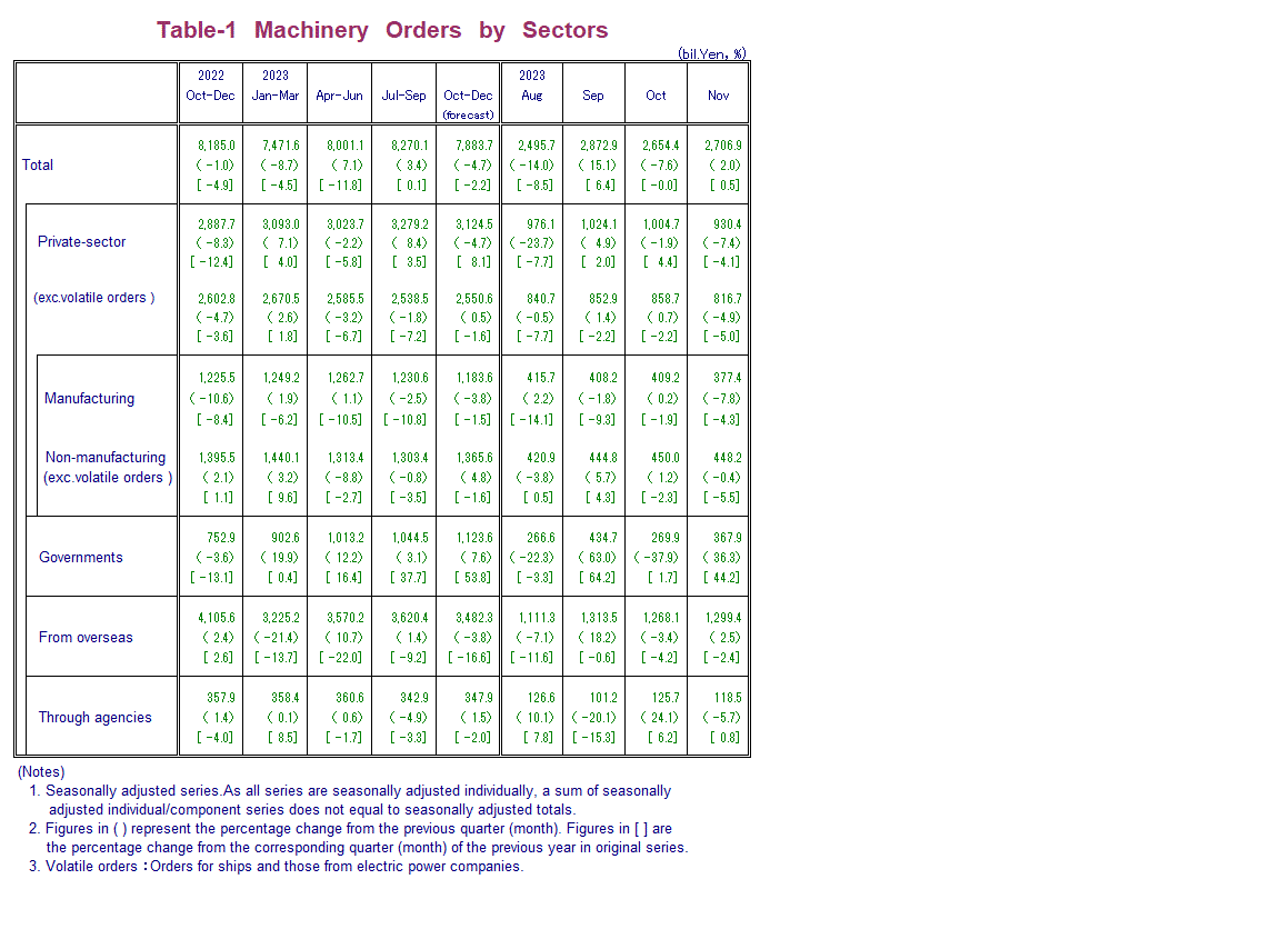 Table-1 Machinery Orders by Sectors