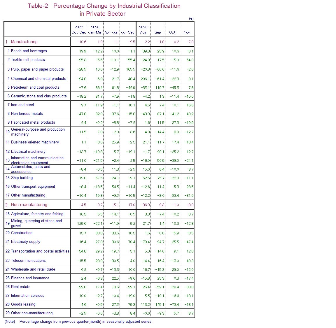 Table-2 Percentage Change by Industrial Classification in Private Sector