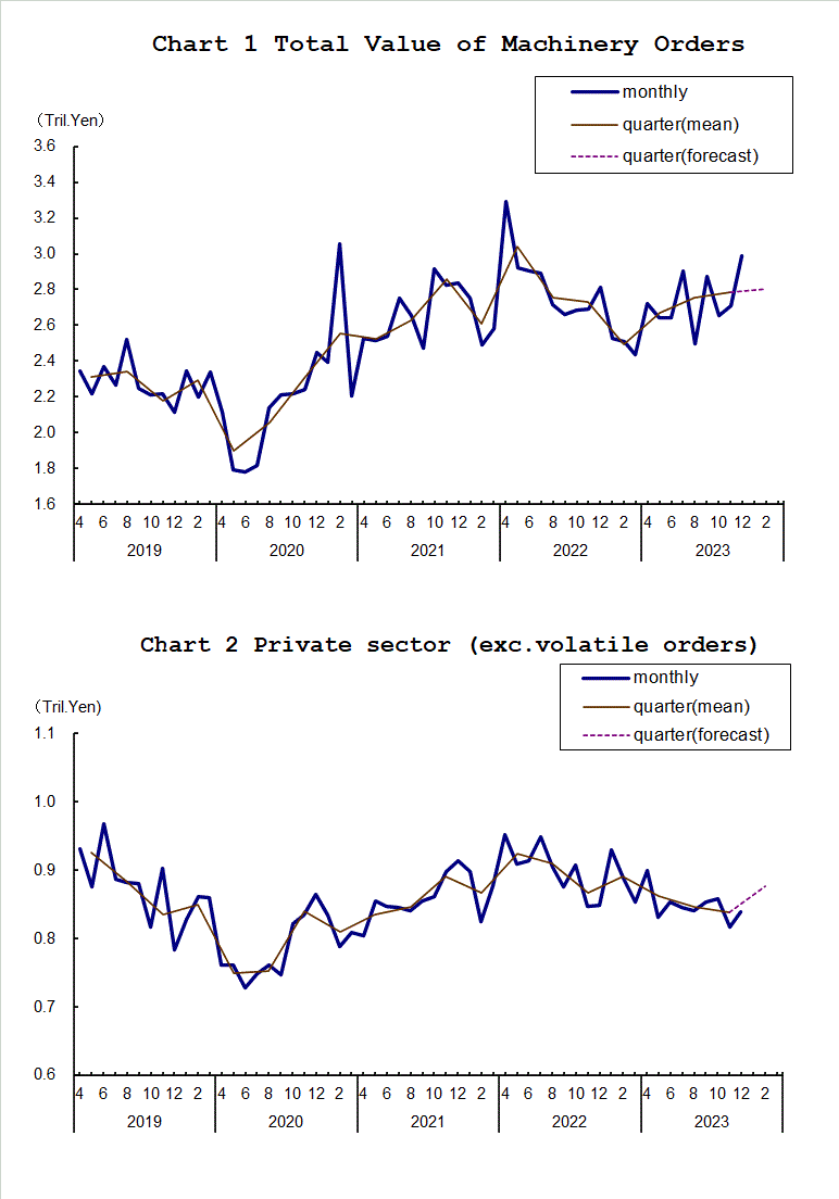 Chart-1 Total Value of Machinery Orders and Chart-2 Private Sector (exc. Volatile Orders)