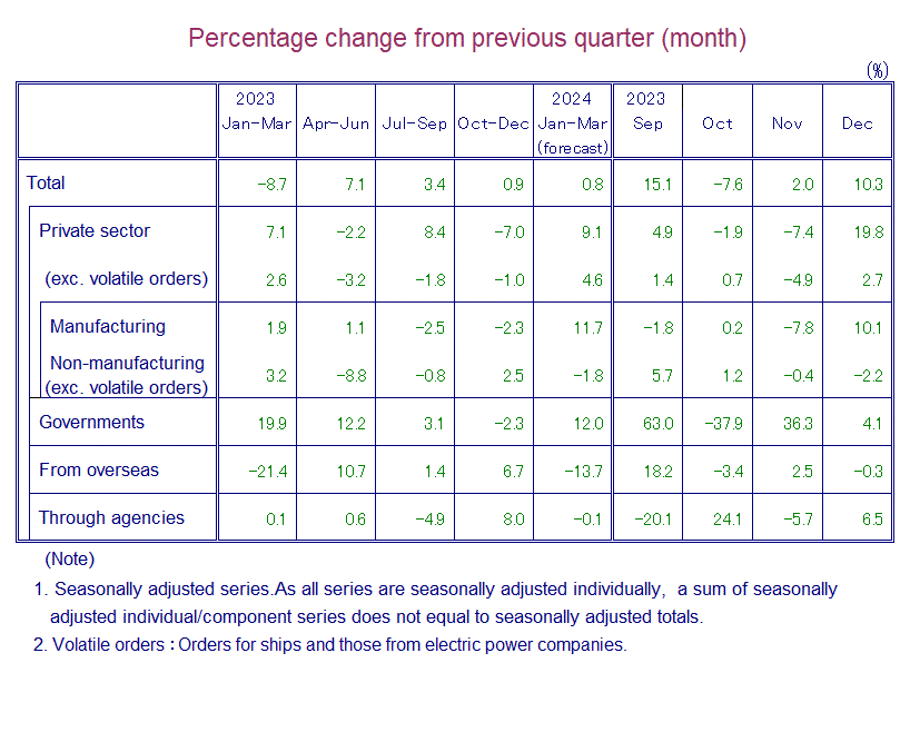 Table: Percentage Change from Previous Quarter(month)