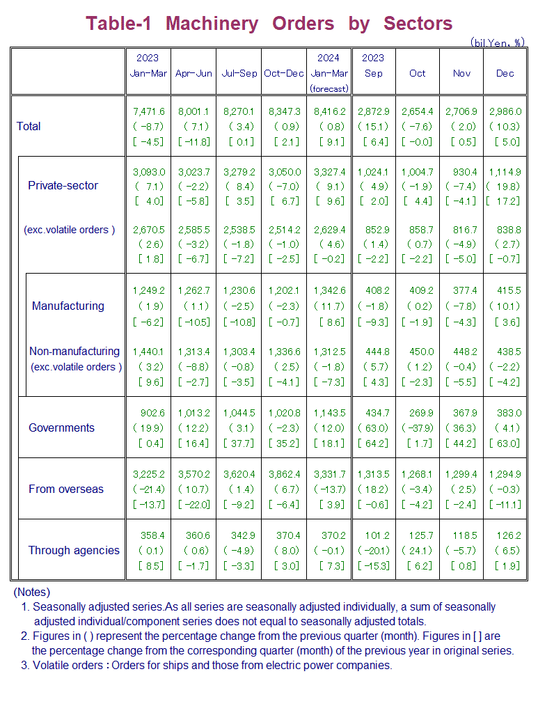 Table-1 Machinery Orders by Sectors