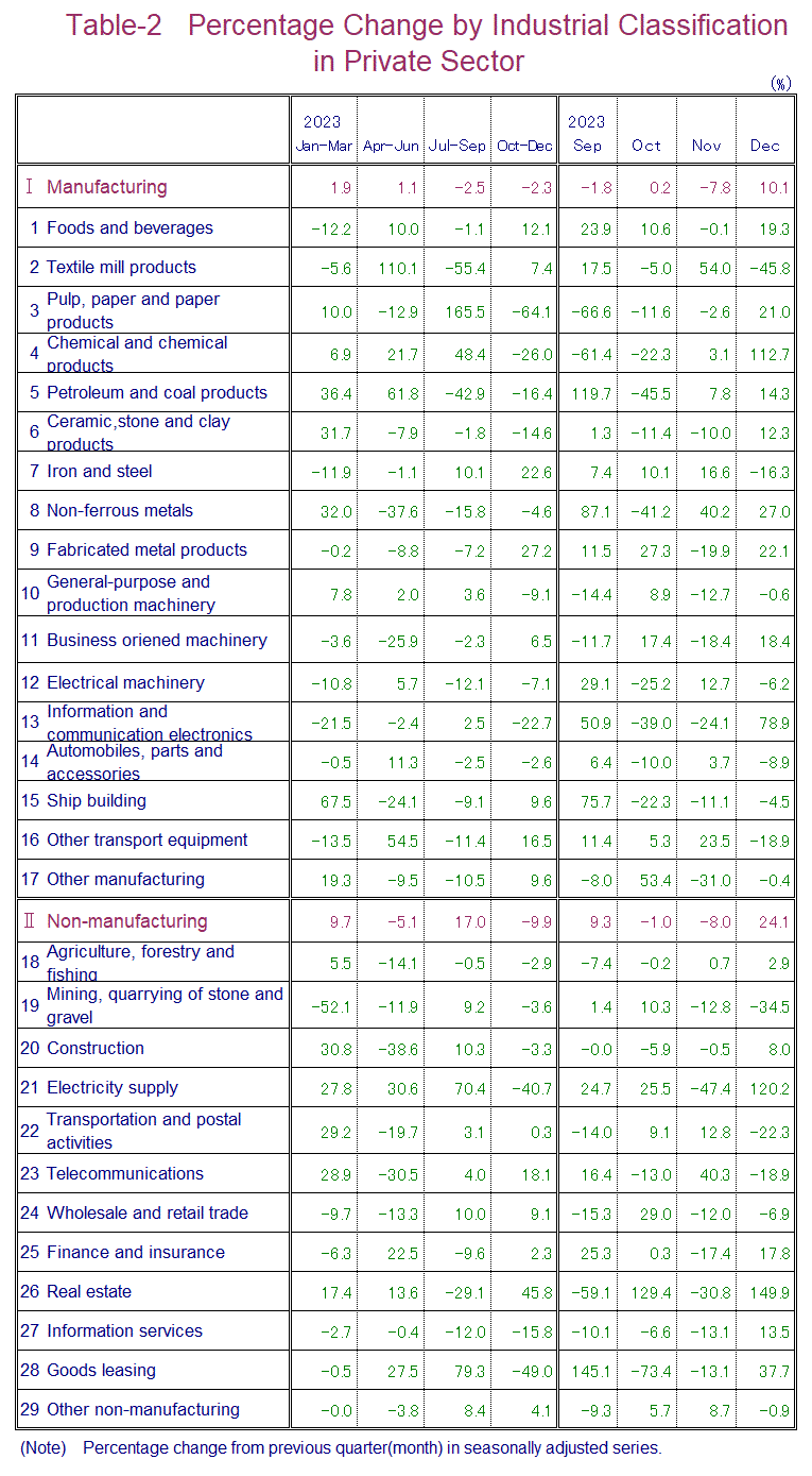 Table-2 Percentage Change by Industrial Classification in Private Sector