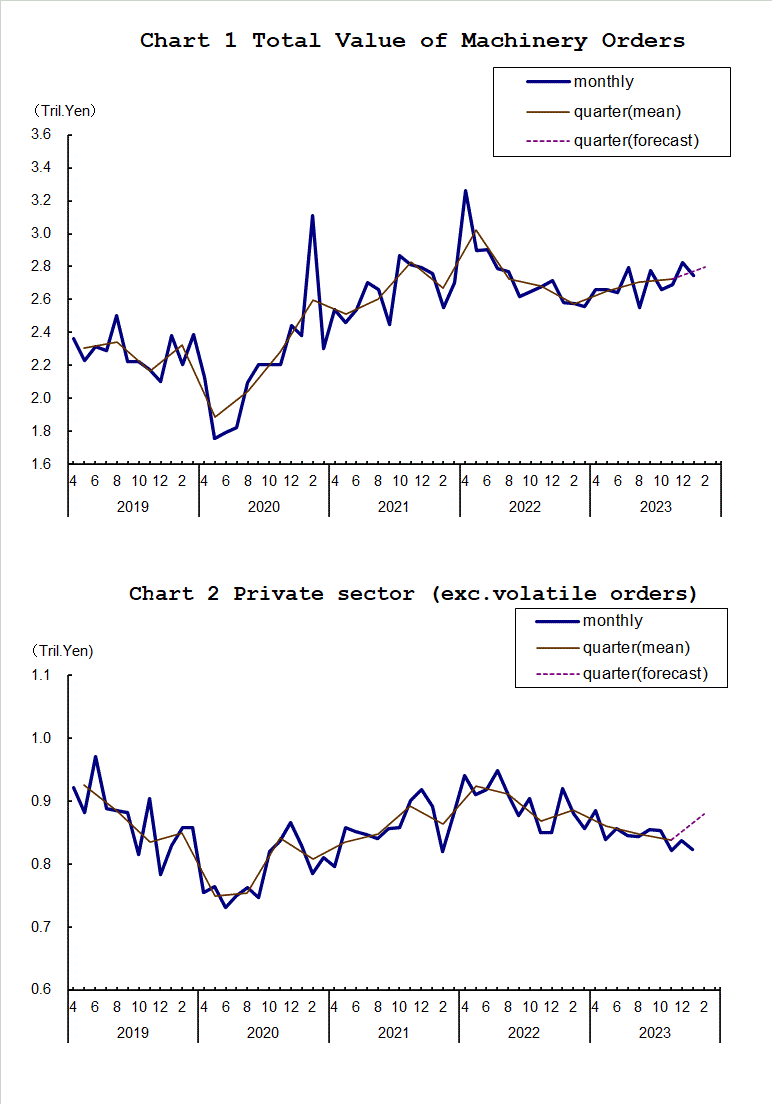 Chart-1 Total Value of Machinery Orders and Chart-2 Private Sector (exc. Volatile Orders)