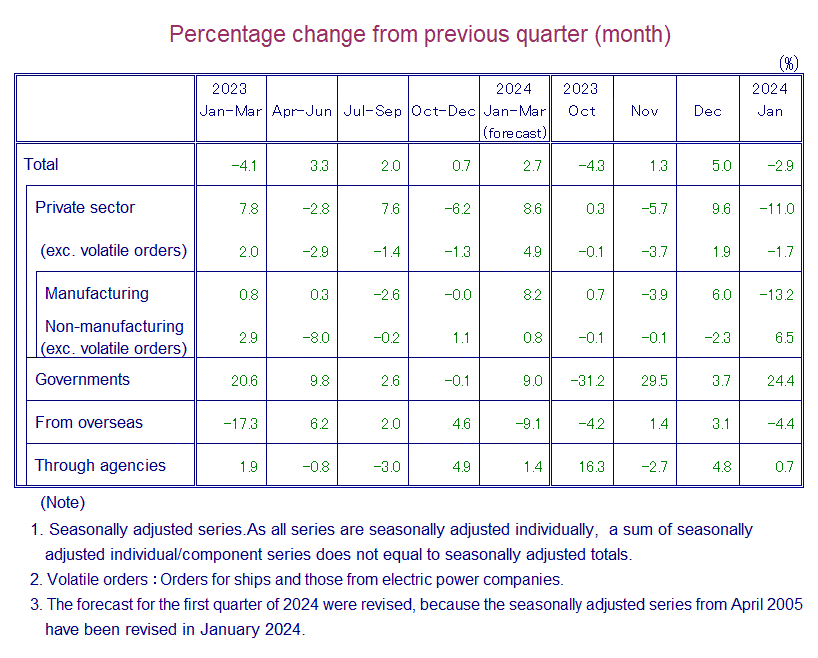 Table: Percentage Change from Previous Quarter(month)