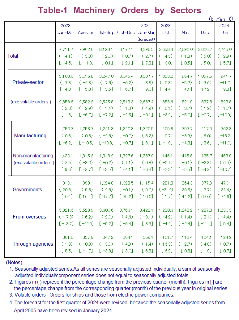 Table-1 Machinery Orders by Sectors